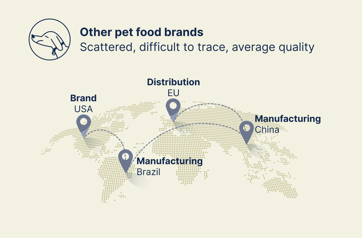 A infographic explaining the scattered production line of other pet food brands
